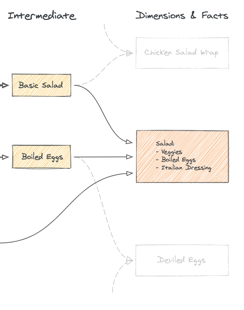 data mart models facts dimensions