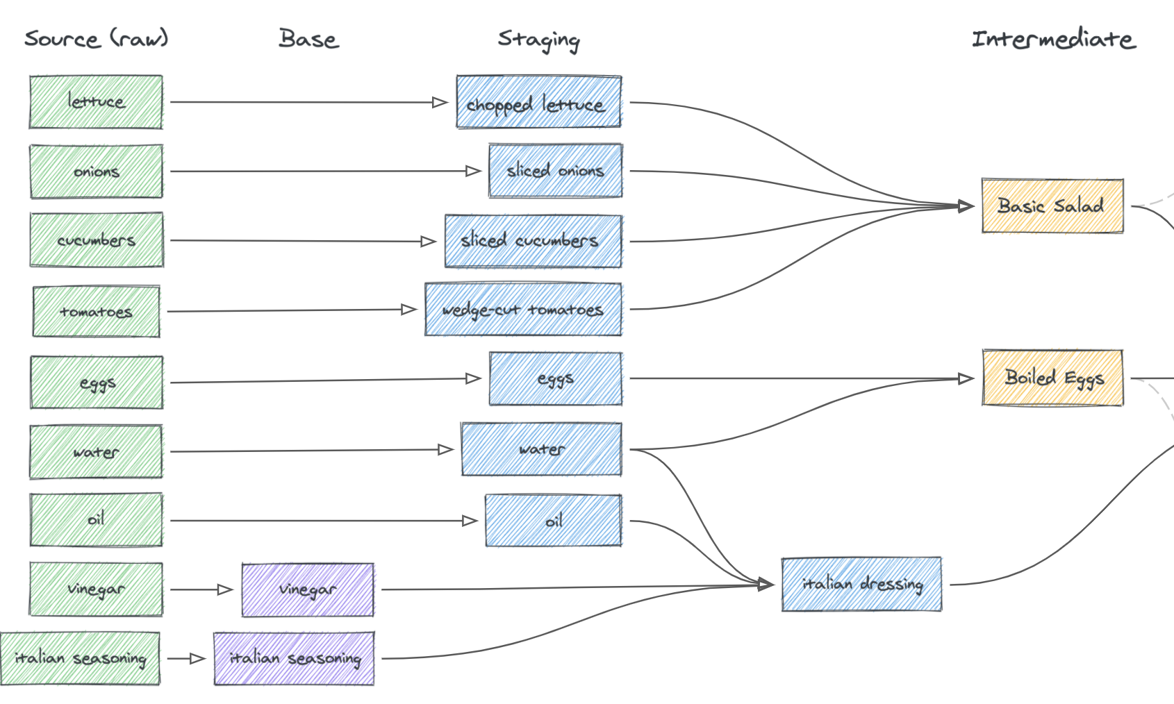 intermediate data models