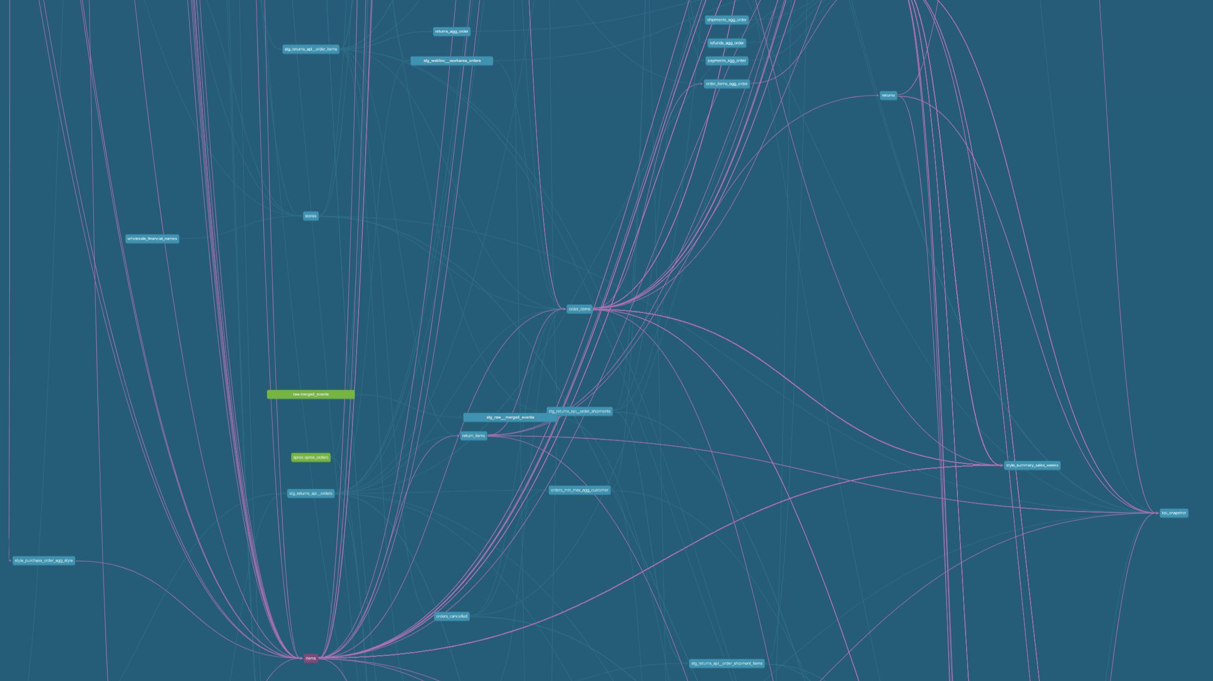 messy data model dependency graph