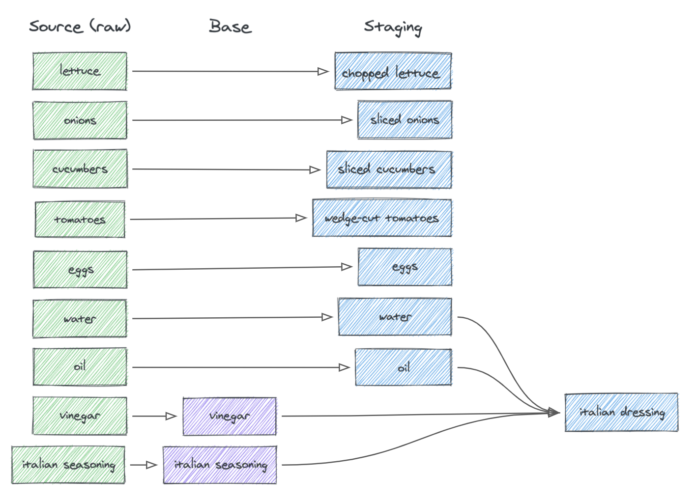 staging and intermediate data models