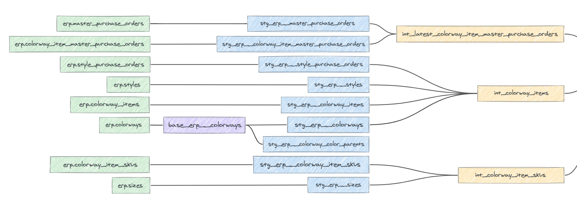 well organized data modeling technique